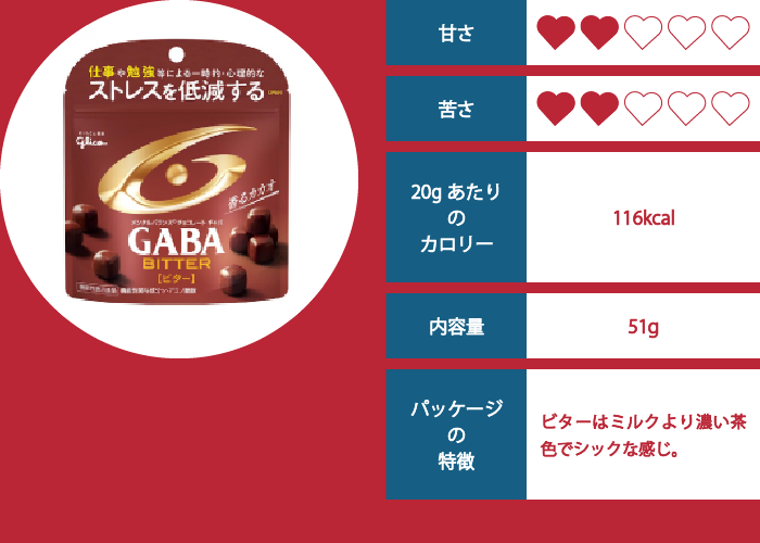GABA（ビター）の評価イメージ