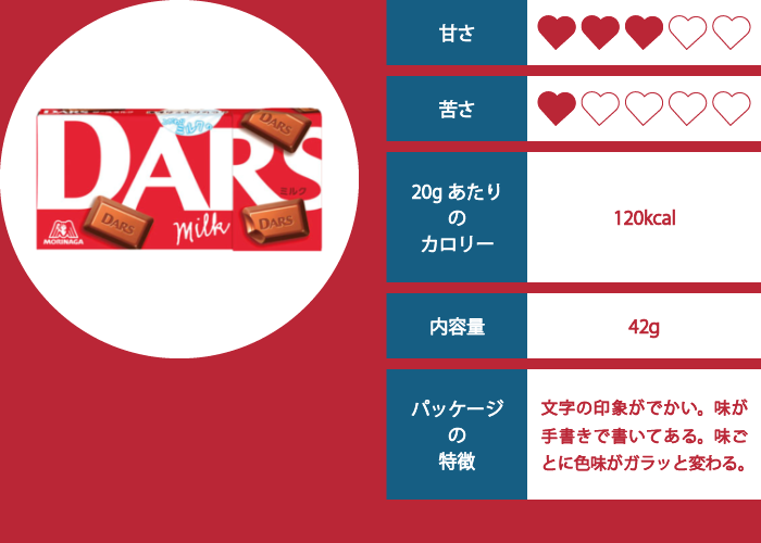 DARS（ミルク）の評価イメージ