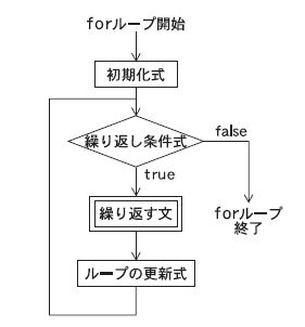 for説明